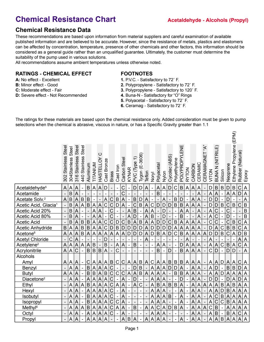 PumpRite Chemical Resistance Chart page 1 of 12