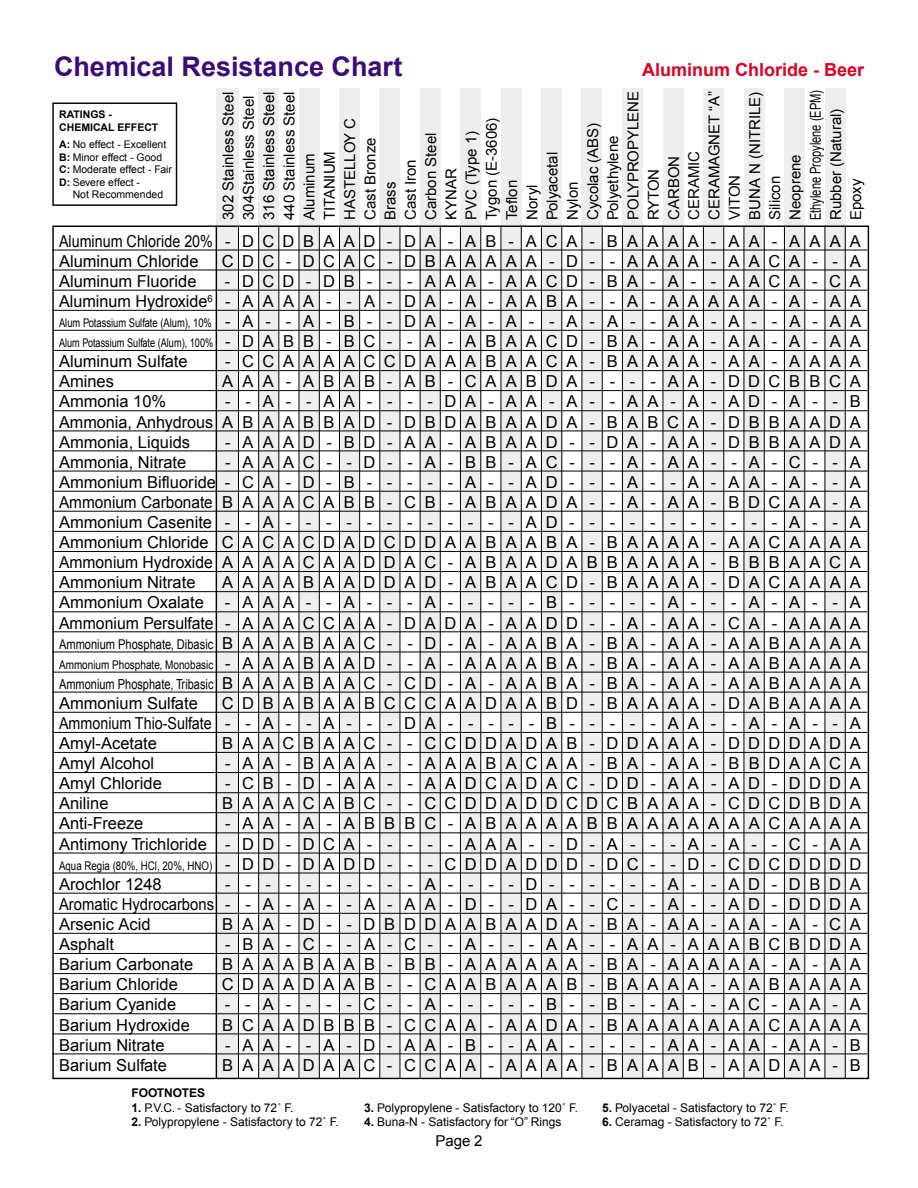 PumpRite Chemical Resistance Chart page 2 of 12