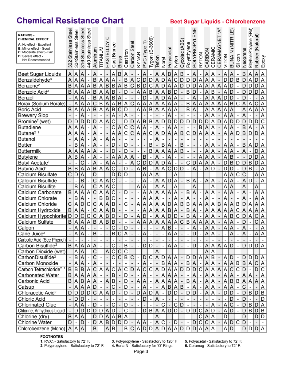 PumpRite Chemical Resistance Chart page 3 of 12