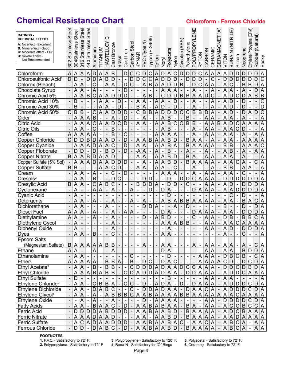 PumpRite Chemical Resistance Chart page 4 of 12
