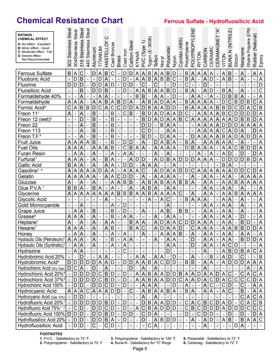 PumpRite Chemical Resistance Chart page 5 of 12