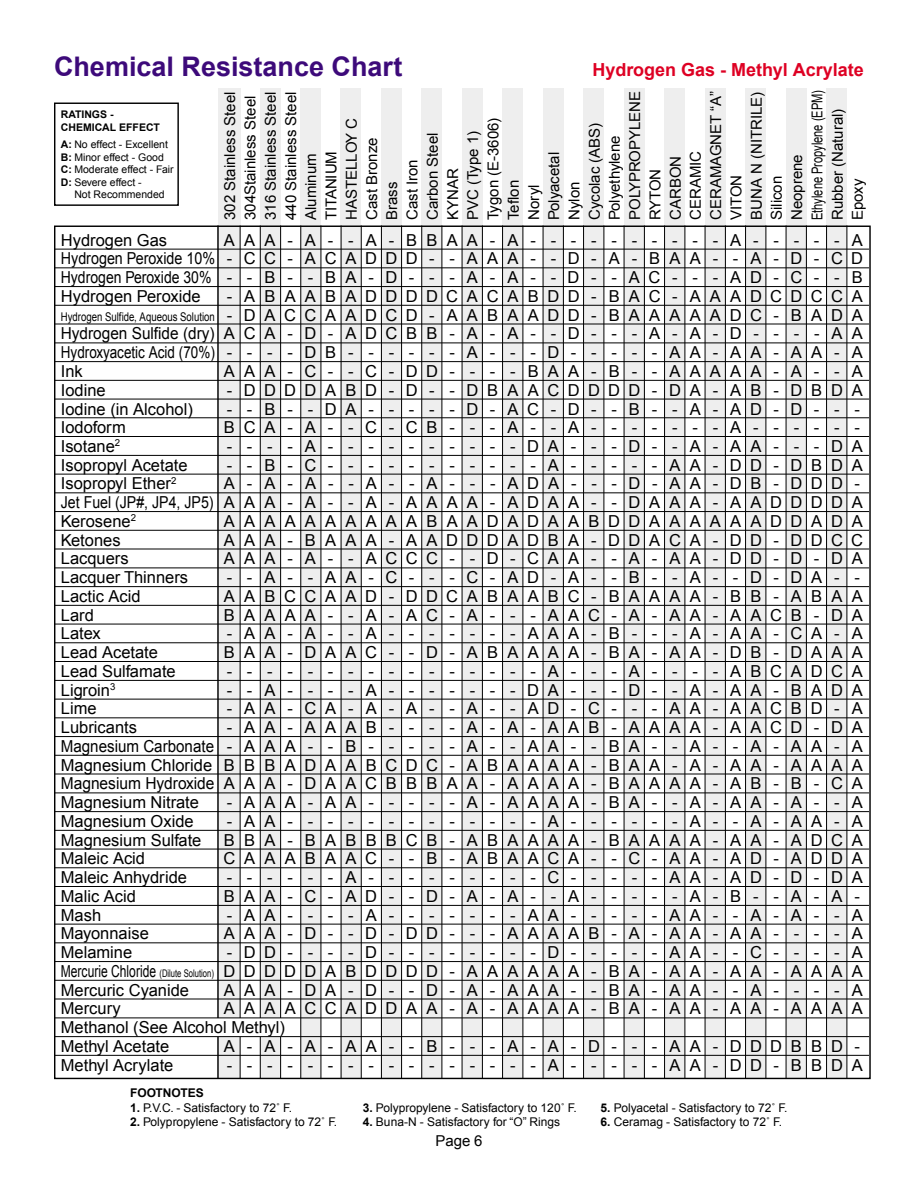 PumpRite Chemical Resistance Chart page 6 of 12