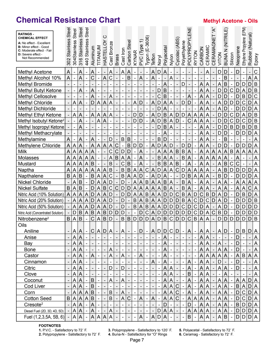 PumpRite Chemical Resistance Chart page 7 of 12