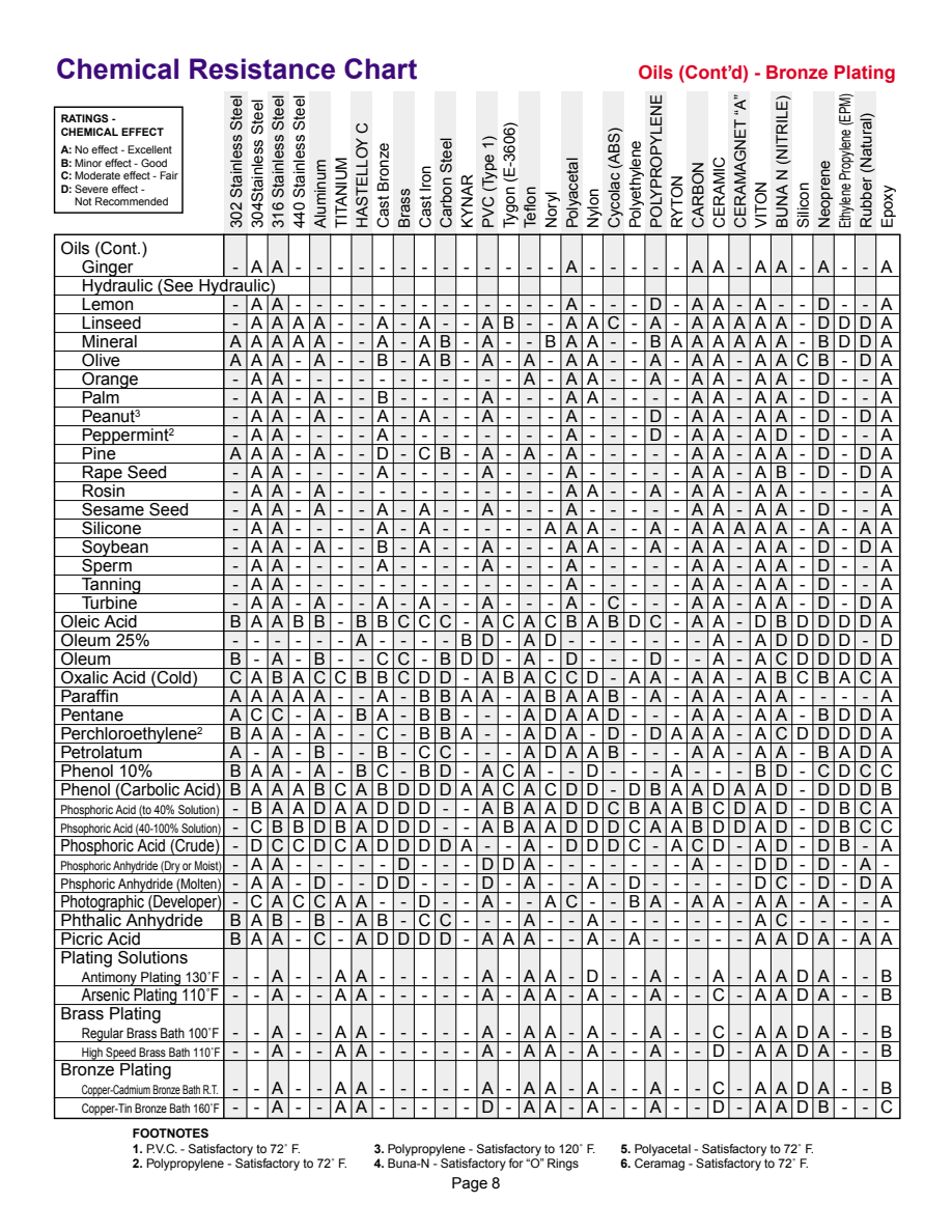 PumpRite Chemical Resistance Chart page 8 of 12