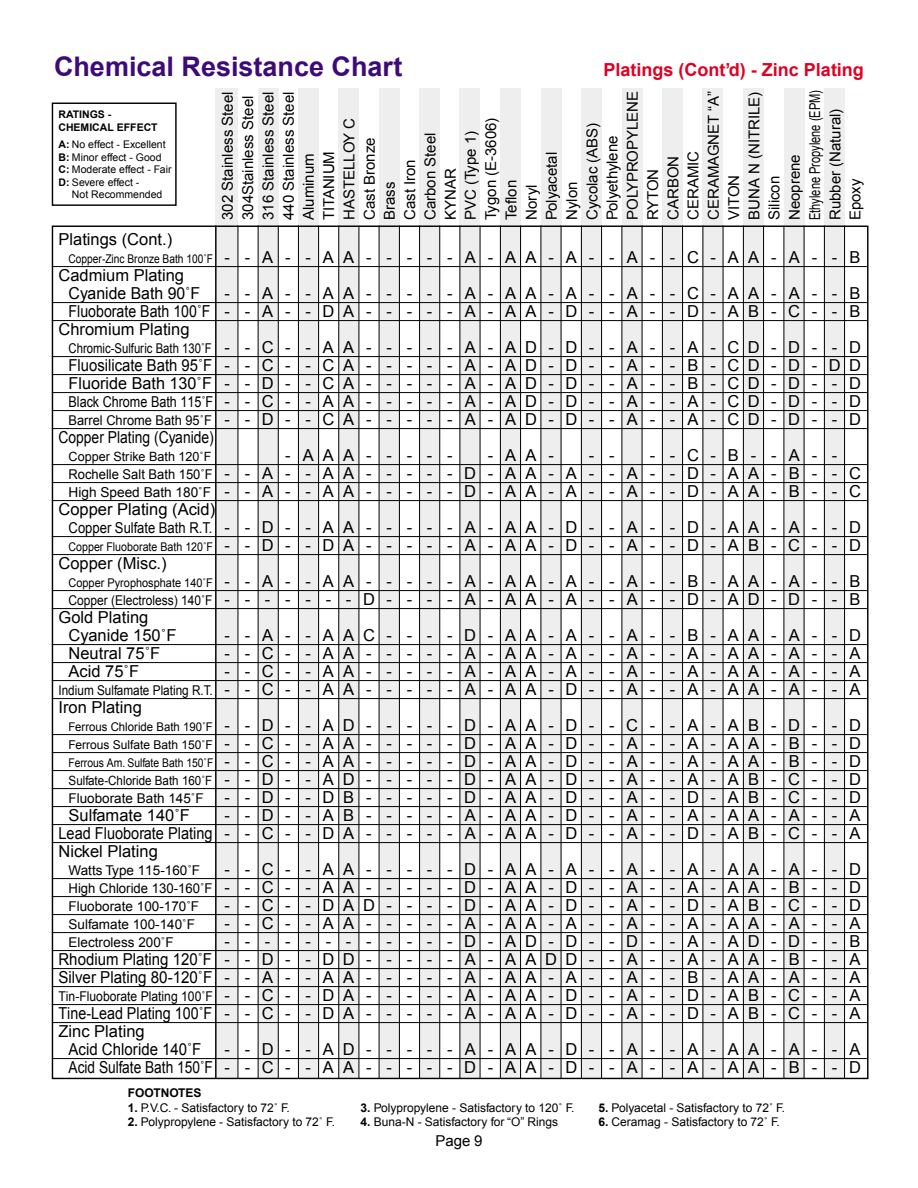 PumpRite Chemical Resistance Chart page 9 of 12