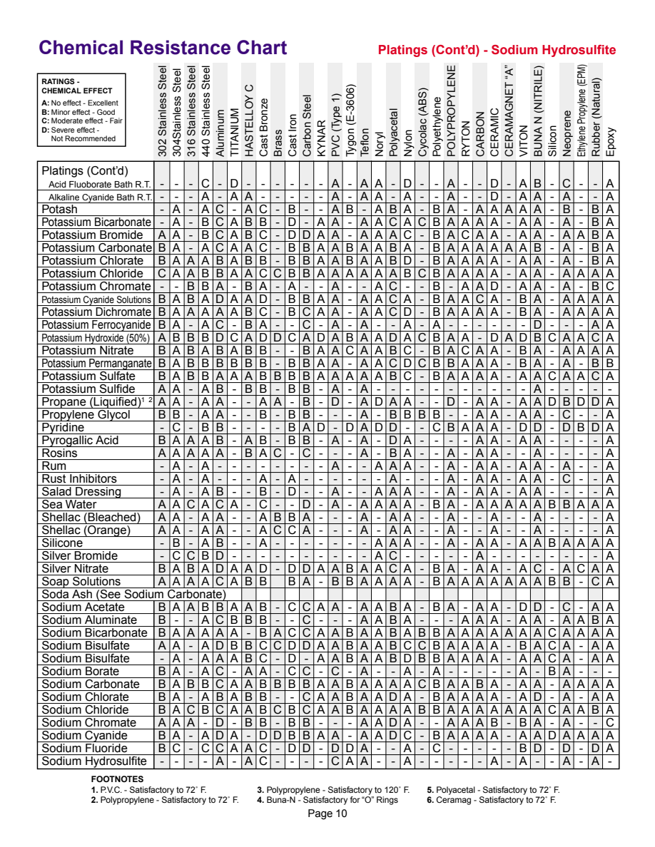 PumpRite Chemical Resistance Chart page 10 of 12