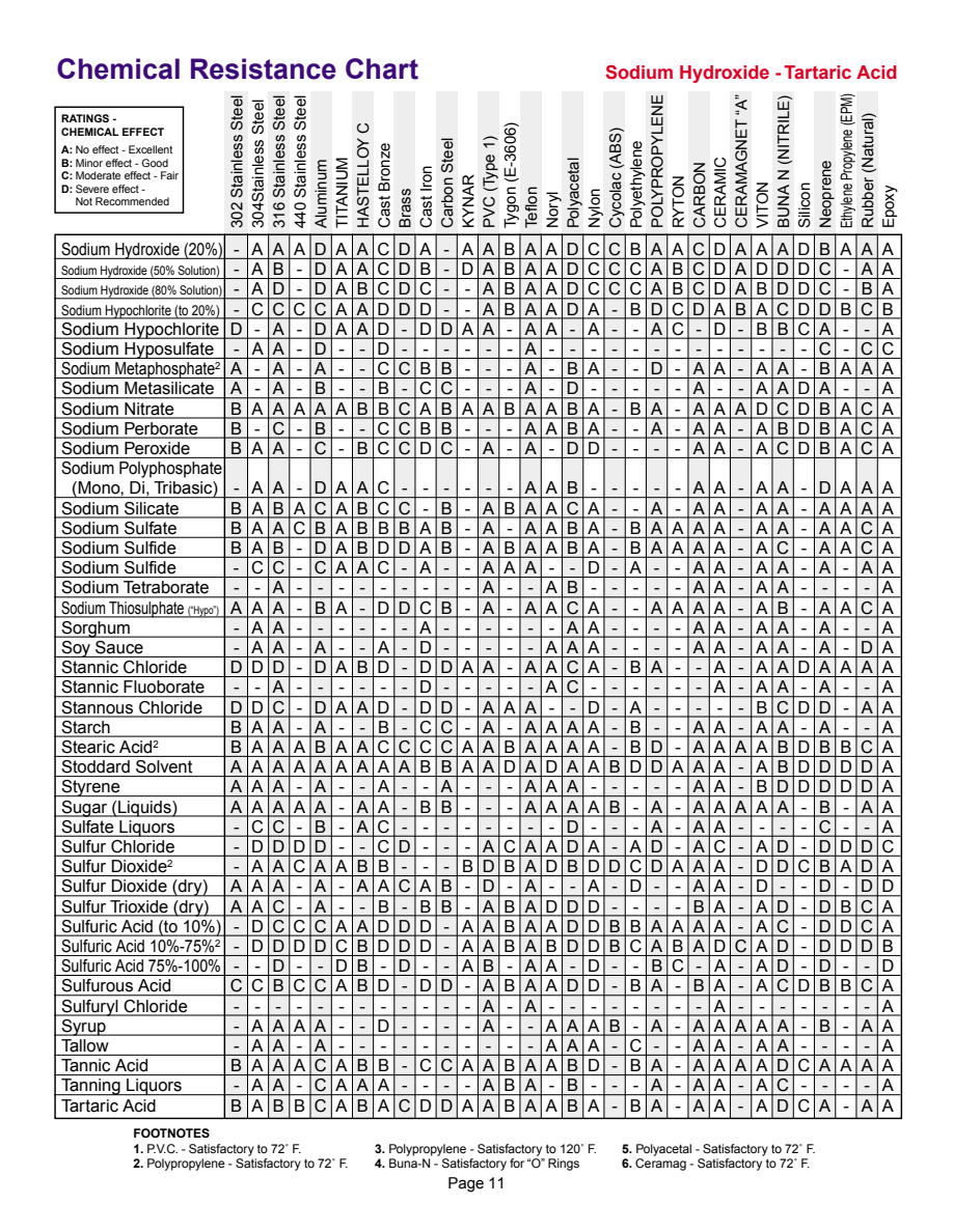 PumpRite Chemical Resistance Chart page 11 of 12