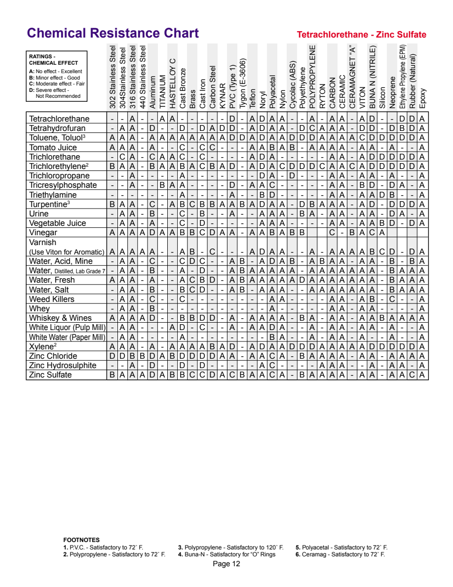 PumpRite Chemical Resistance Chart page 12 of 12