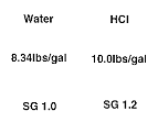 Specific gravity weight comparison diagram