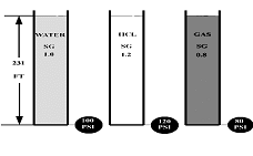 Pressure, liquid height, and specific gravity diagram