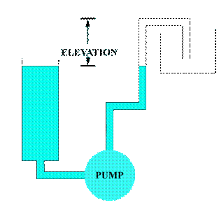Total dynamic head elevation and friction diagram