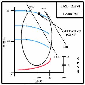 PumpRite pump performance curve