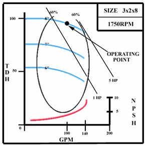 PumpRite capacity reference diagram