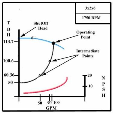 PumpRite system head curve