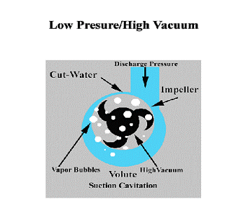 Suction cavitation damage illustration